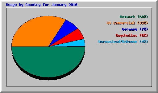 Usage by Country for January 2010