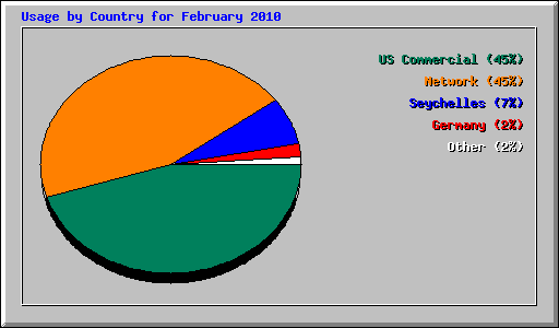 Usage by Country for February 2010