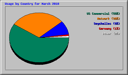 Usage by Country for March 2010