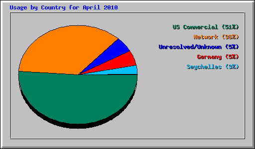 Usage by Country for April 2010