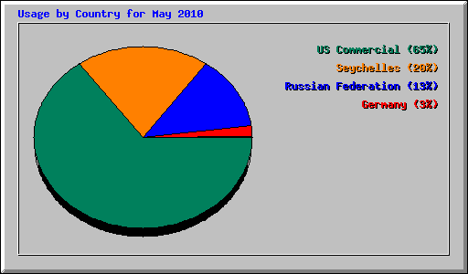 Usage by Country for May 2010