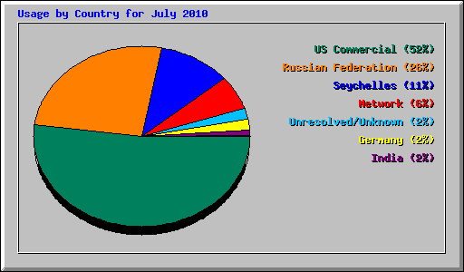 Usage by Country for July 2010