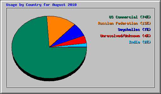 Usage by Country for August 2010