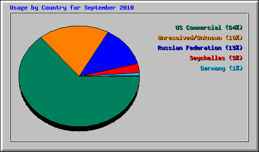 Usage by Country for September 2010