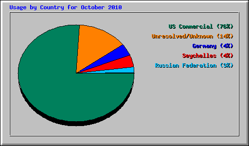 Usage by Country for October 2010