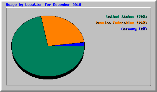 Usage by Location for December 2010