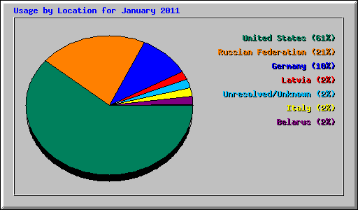 Usage by Location for January 2011