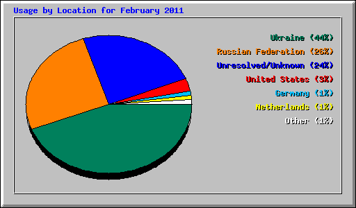 Usage by Location for February 2011