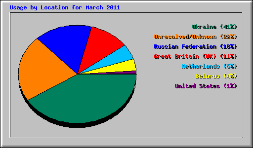 Usage by Location for March 2011