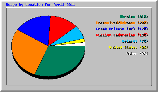 Usage by Location for April 2011