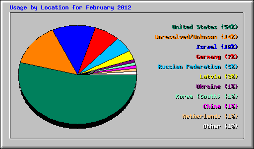 Usage by Location for February 2012