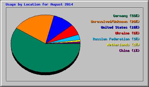 Usage by Location for August 2014