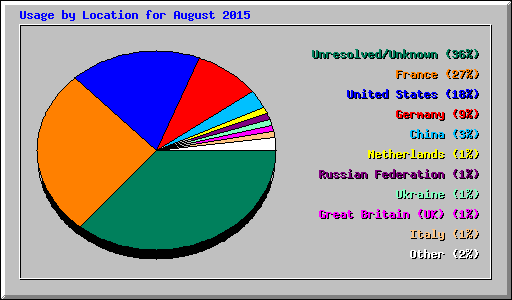 Usage by Location for August 2015