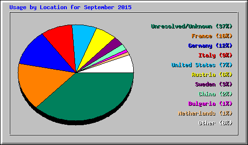 Usage by Location for September 2015