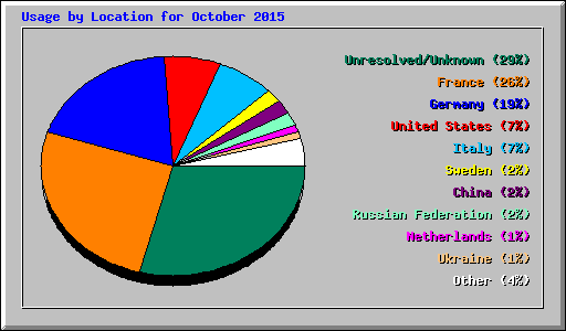 Usage by Location for October 2015