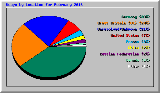 Usage by Location for February 2016