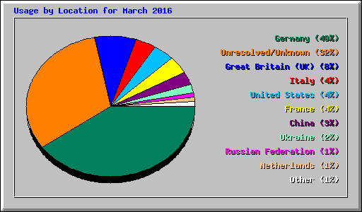 Usage by Location for March 2016