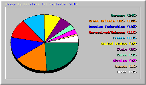 Usage by Location for September 2016