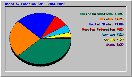 Usage by Location for August 2022