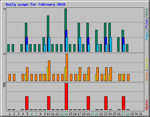 Daily usage for February 2010