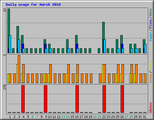 Daily usage for March 2010