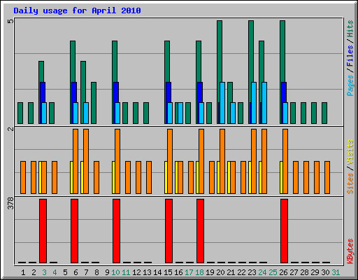 Daily usage for April 2010