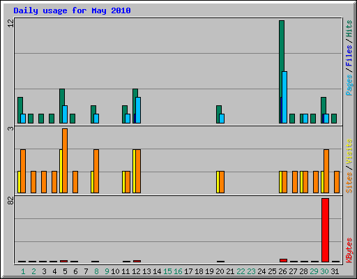 Daily usage for May 2010