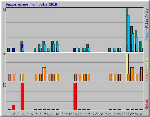 Daily usage for July 2010