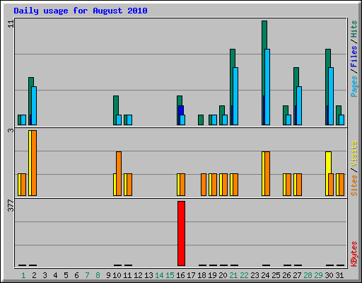 Daily usage for August 2010