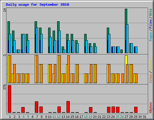 Daily usage for September 2010