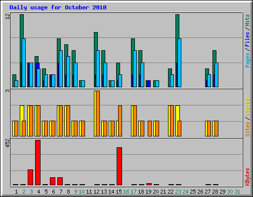 Daily usage for October 2010