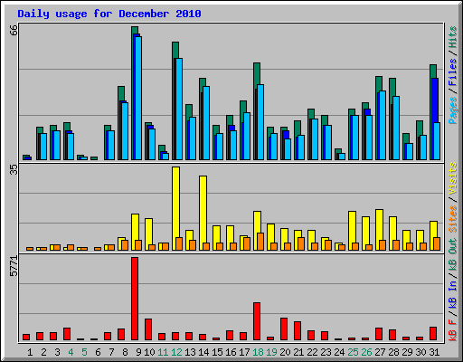 Daily usage for December 2010