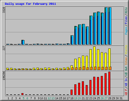 Daily usage for February 2011