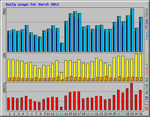 Daily usage for March 2011