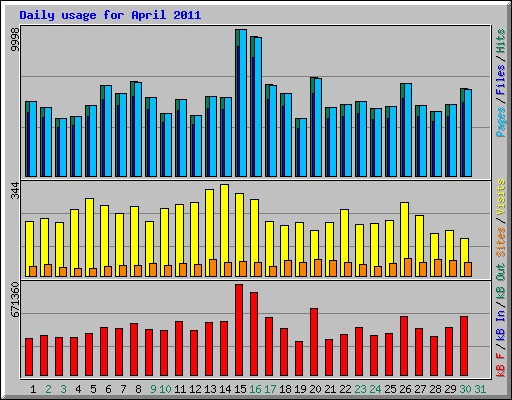 Daily usage for April 2011