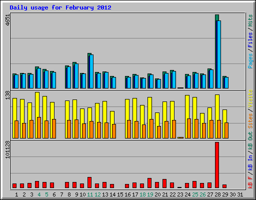 Daily usage for February 2012