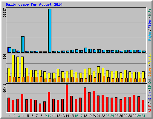 Daily usage for August 2014