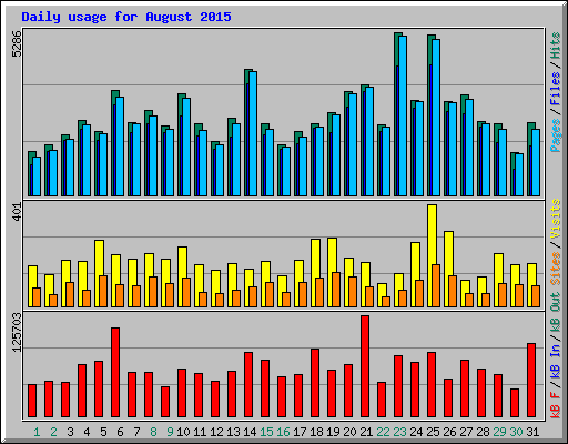 Daily usage for August 2015