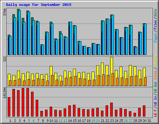 Daily usage for September 2015