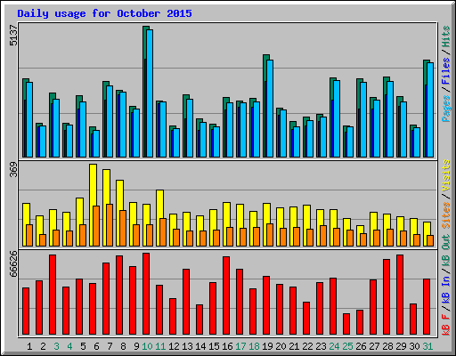 Daily usage for October 2015