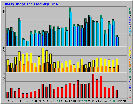 Daily usage for February 2016