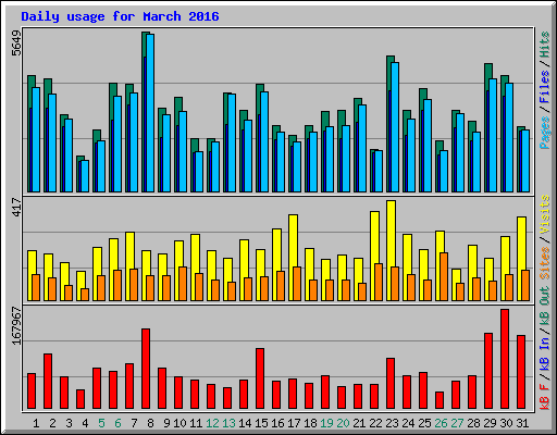 Daily usage for March 2016