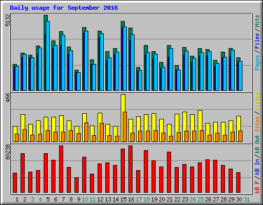 Daily usage for September 2016