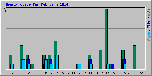 Hourly usage for February 2010