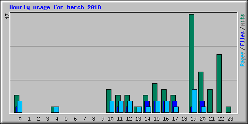 Hourly usage for March 2010