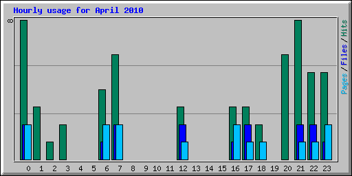 Hourly usage for April 2010