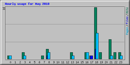 Hourly usage for May 2010