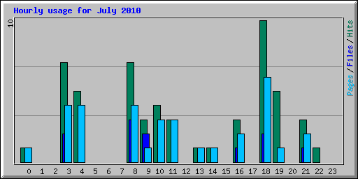 Hourly usage for July 2010