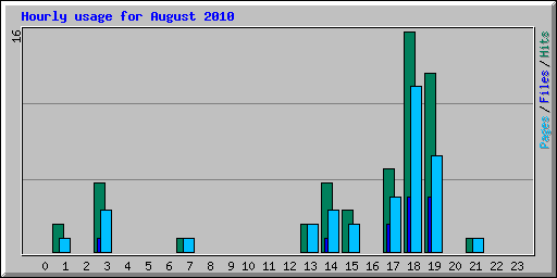 Hourly usage for August 2010