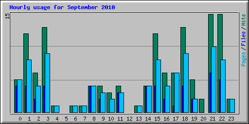 Hourly usage for September 2010